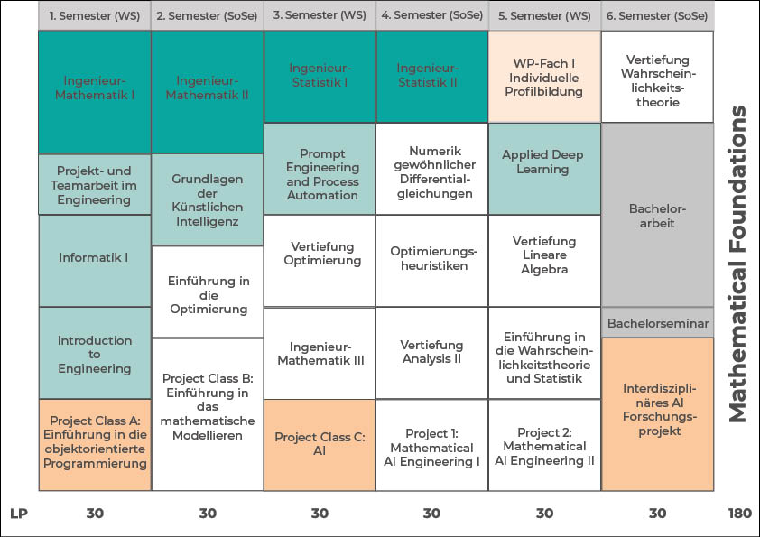 Studienverlaufsplan Mathematical Foundations of AI